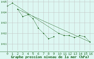 Courbe de la pression atmosphrique pour Port-Aux-Basques