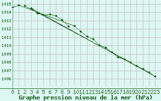 Courbe de la pression atmosphrique pour Axstal