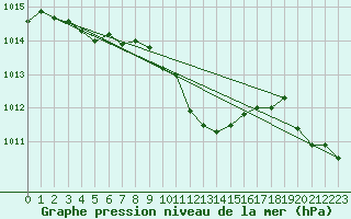 Courbe de la pression atmosphrique pour Straubing