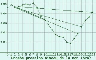 Courbe de la pression atmosphrique pour Locarno-Magadino
