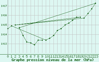 Courbe de la pression atmosphrique pour Saffr (44)