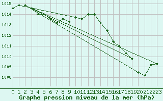 Courbe de la pression atmosphrique pour Tanegashima