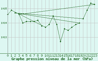 Courbe de la pression atmosphrique pour Ponferrada