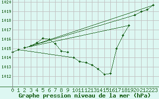 Courbe de la pression atmosphrique pour Feldkirchen