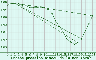 Courbe de la pression atmosphrique pour Floreffe - Robionoy (Be)