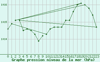 Courbe de la pression atmosphrique pour Kjeller Ap