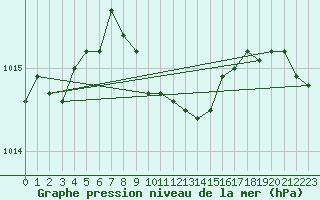 Courbe de la pression atmosphrique pour Lesce