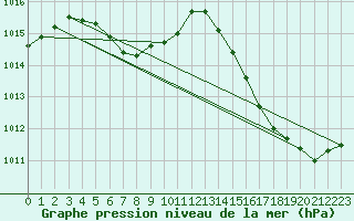 Courbe de la pression atmosphrique pour Ezeiza Aerodrome