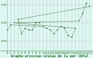 Courbe de la pression atmosphrique pour Dole-Tavaux (39)