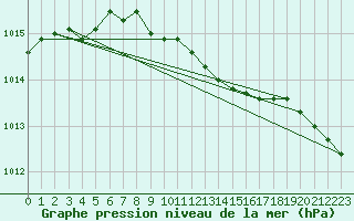 Courbe de la pression atmosphrique pour Jokioinen