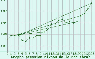 Courbe de la pression atmosphrique pour Estres-la-Campagne (14)