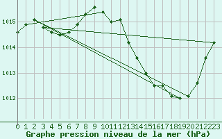 Courbe de la pression atmosphrique pour Ste (34)