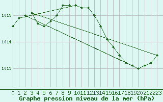 Courbe de la pression atmosphrique pour Les Pennes-Mirabeau (13)