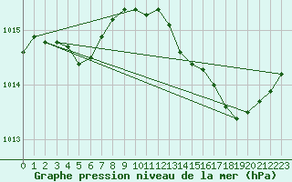 Courbe de la pression atmosphrique pour Plussin (42)