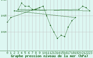 Courbe de la pression atmosphrique pour Constance (All)