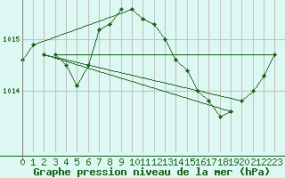 Courbe de la pression atmosphrique pour Als (30)