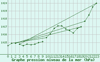 Courbe de la pression atmosphrique pour Grenoble/agglo Le Versoud (38)