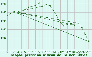 Courbe de la pression atmosphrique pour Plymouth (UK)