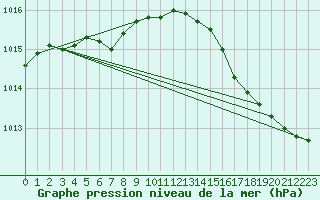 Courbe de la pression atmosphrique pour Gurande (44)