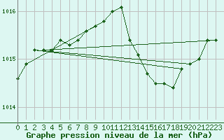 Courbe de la pression atmosphrique pour Corsept (44)