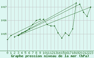 Courbe de la pression atmosphrique pour Siofok