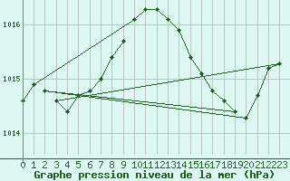 Courbe de la pression atmosphrique pour Cognac (16)