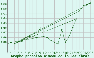 Courbe de la pression atmosphrique pour Caravaca Fuentes del Marqus