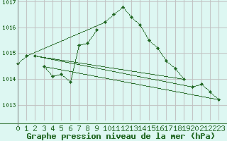 Courbe de la pression atmosphrique pour Treize-Vents (85)