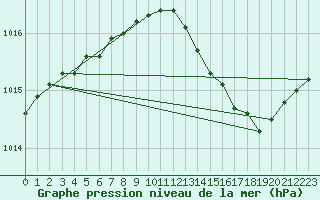 Courbe de la pression atmosphrique pour Ste (34)