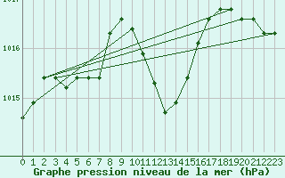 Courbe de la pression atmosphrique pour Ried Im Innkreis