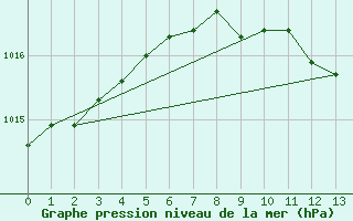 Courbe de la pression atmosphrique pour Botosani