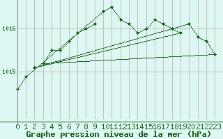 Courbe de la pression atmosphrique pour Skagen