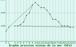 Courbe de la pression atmosphrique pour Izegem (Be)