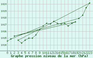 Courbe de la pression atmosphrique pour Cerisiers (89)