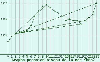 Courbe de la pression atmosphrique pour Avord (18)