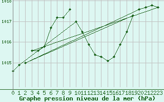 Courbe de la pression atmosphrique pour Locarno (Sw)