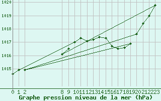 Courbe de la pression atmosphrique pour San Chierlo (It)