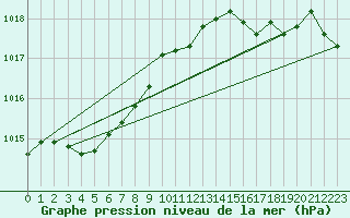 Courbe de la pression atmosphrique pour Ile du Levant (83)