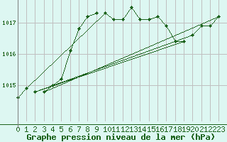 Courbe de la pression atmosphrique pour Crest (26)