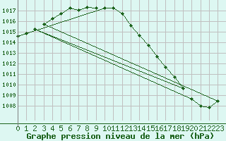 Courbe de la pression atmosphrique pour Lussat (23)