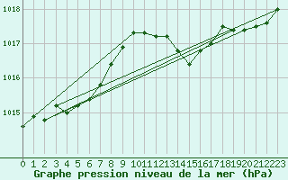 Courbe de la pression atmosphrique pour Langres (52) 