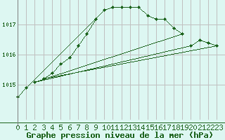 Courbe de la pression atmosphrique pour Grandfresnoy (60)