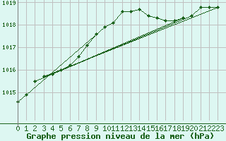 Courbe de la pression atmosphrique pour Cap Cpet (83)