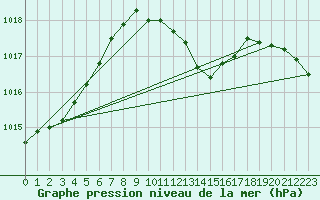 Courbe de la pression atmosphrique pour Weiden