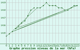 Courbe de la pression atmosphrique pour Liefrange (Lu)