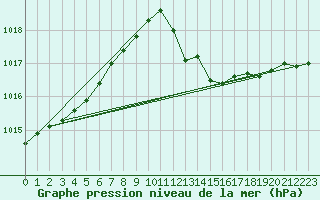 Courbe de la pression atmosphrique pour Nonaville (16)