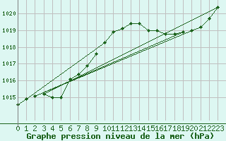 Courbe de la pression atmosphrique pour Xertigny-Moyenpal (88)