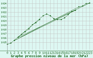 Courbe de la pression atmosphrique pour Gibraltar (UK)