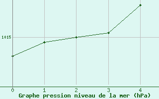 Courbe de la pression atmosphrique pour Gutenstein-Mariahilfberg