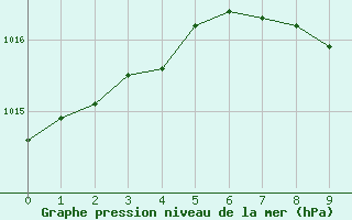 Courbe de la pression atmosphrique pour Torpshammar